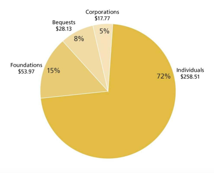 nonprofit grant funding pie chart