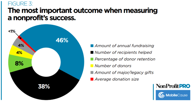 nonprofit leadership impact survey outcome chart