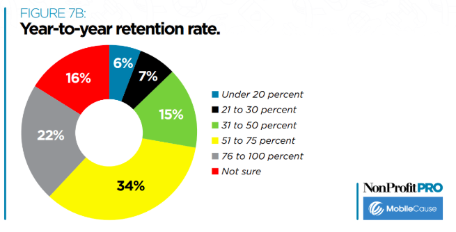 nonprofit leadership retention rate