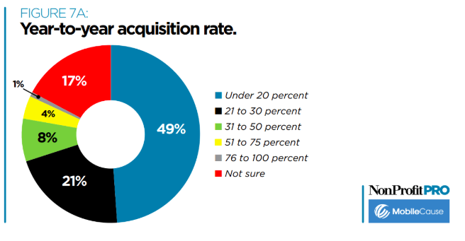 nonprofit leadership acquisition rate